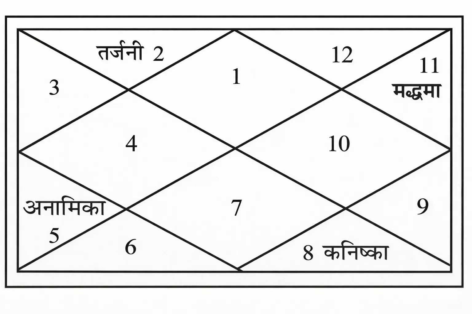 A Lal Kitab birth chart (Kundli) diagram illustrating the mapping of fingers to specific houses: Index finger (Tarjani) to House 2, Ring finger (Anamika) to House 5, Little finger (Kanishka) to House 8, and Middle finger (Maddhma) to House 11.